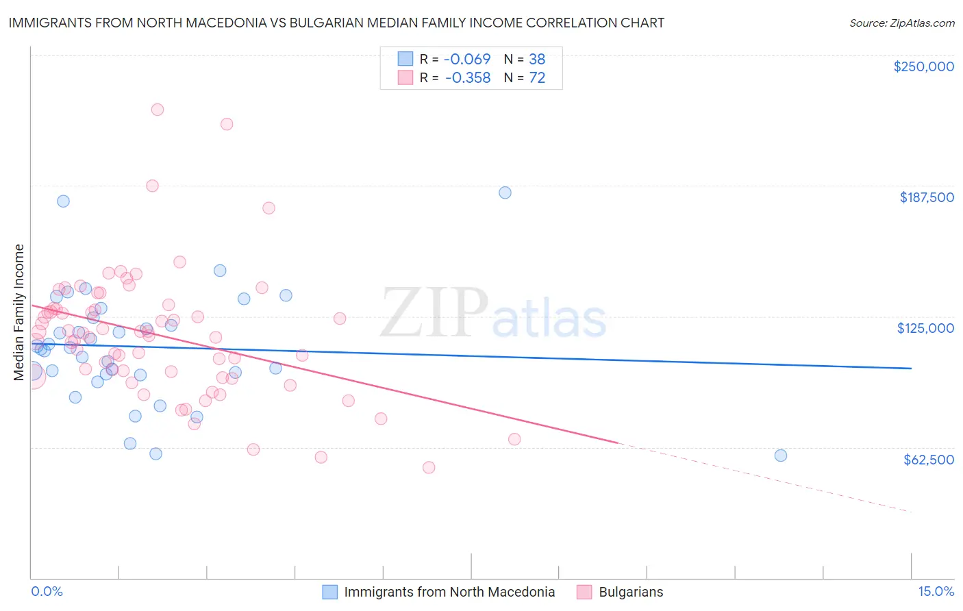 Immigrants from North Macedonia vs Bulgarian Median Family Income