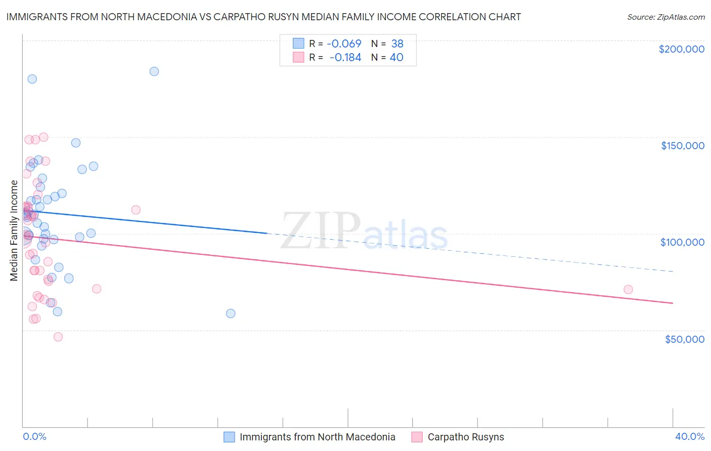 Immigrants from North Macedonia vs Carpatho Rusyn Median Family Income