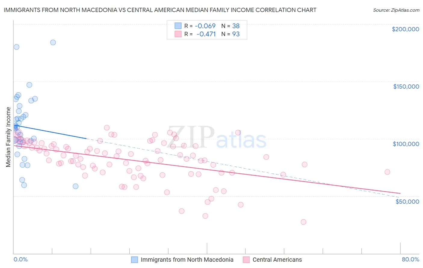 Immigrants from North Macedonia vs Central American Median Family Income