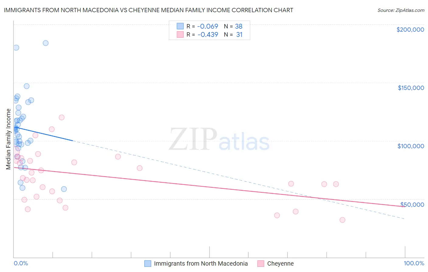 Immigrants from North Macedonia vs Cheyenne Median Family Income