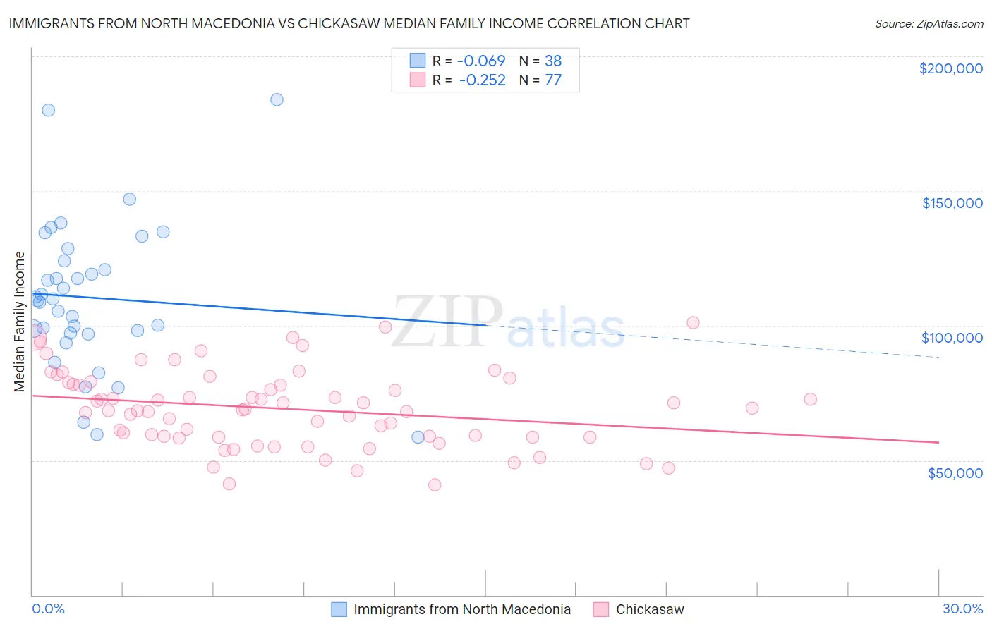 Immigrants from North Macedonia vs Chickasaw Median Family Income