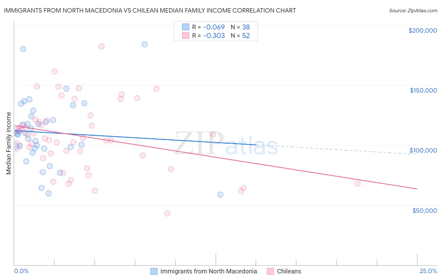 Immigrants from North Macedonia vs Chilean Median Family Income