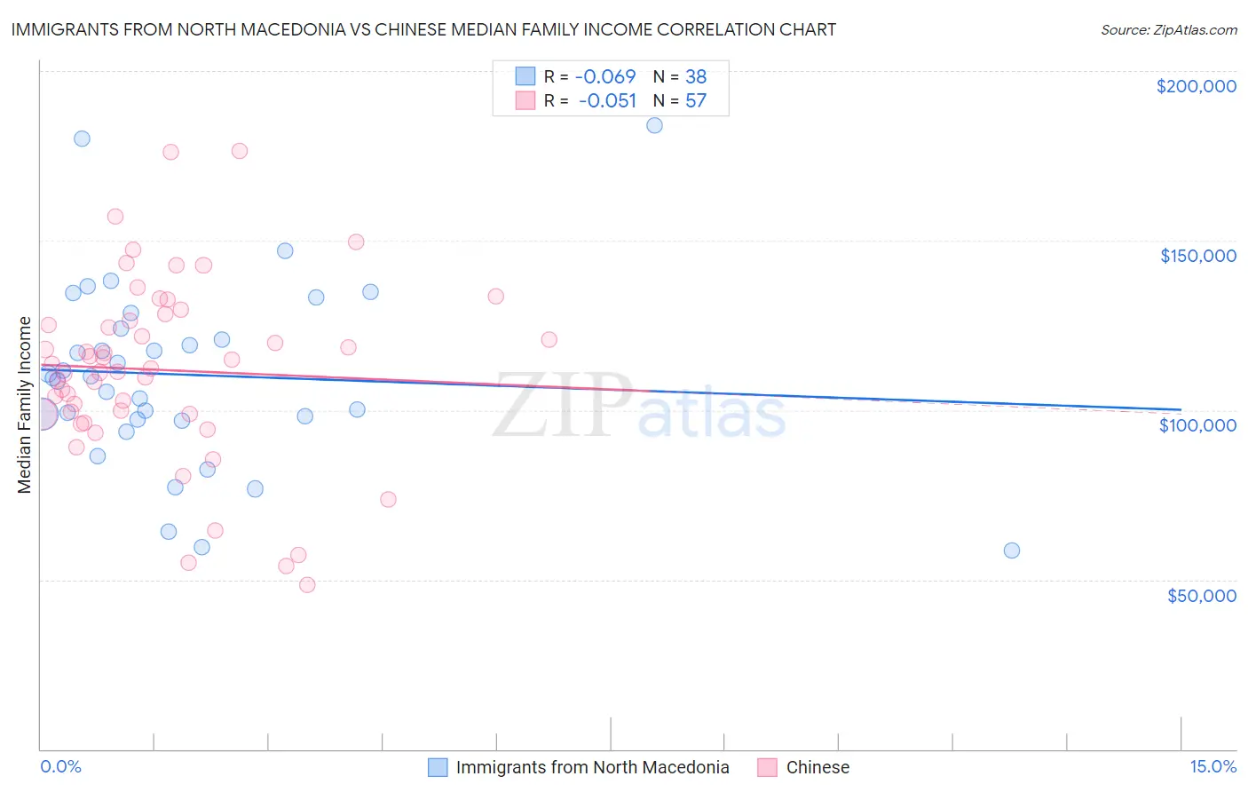 Immigrants from North Macedonia vs Chinese Median Family Income