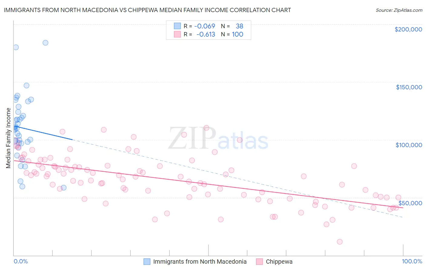Immigrants from North Macedonia vs Chippewa Median Family Income