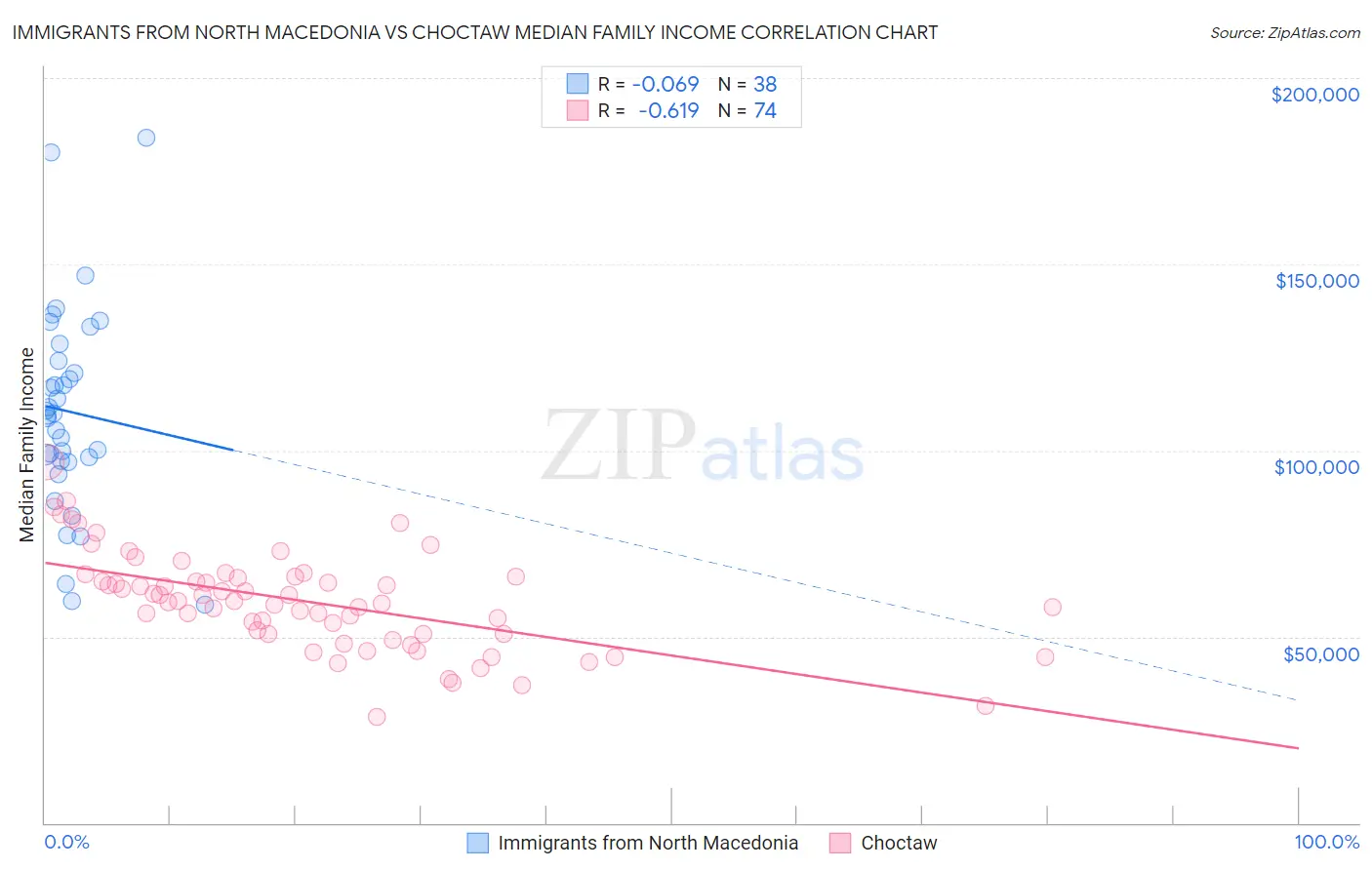 Immigrants from North Macedonia vs Choctaw Median Family Income