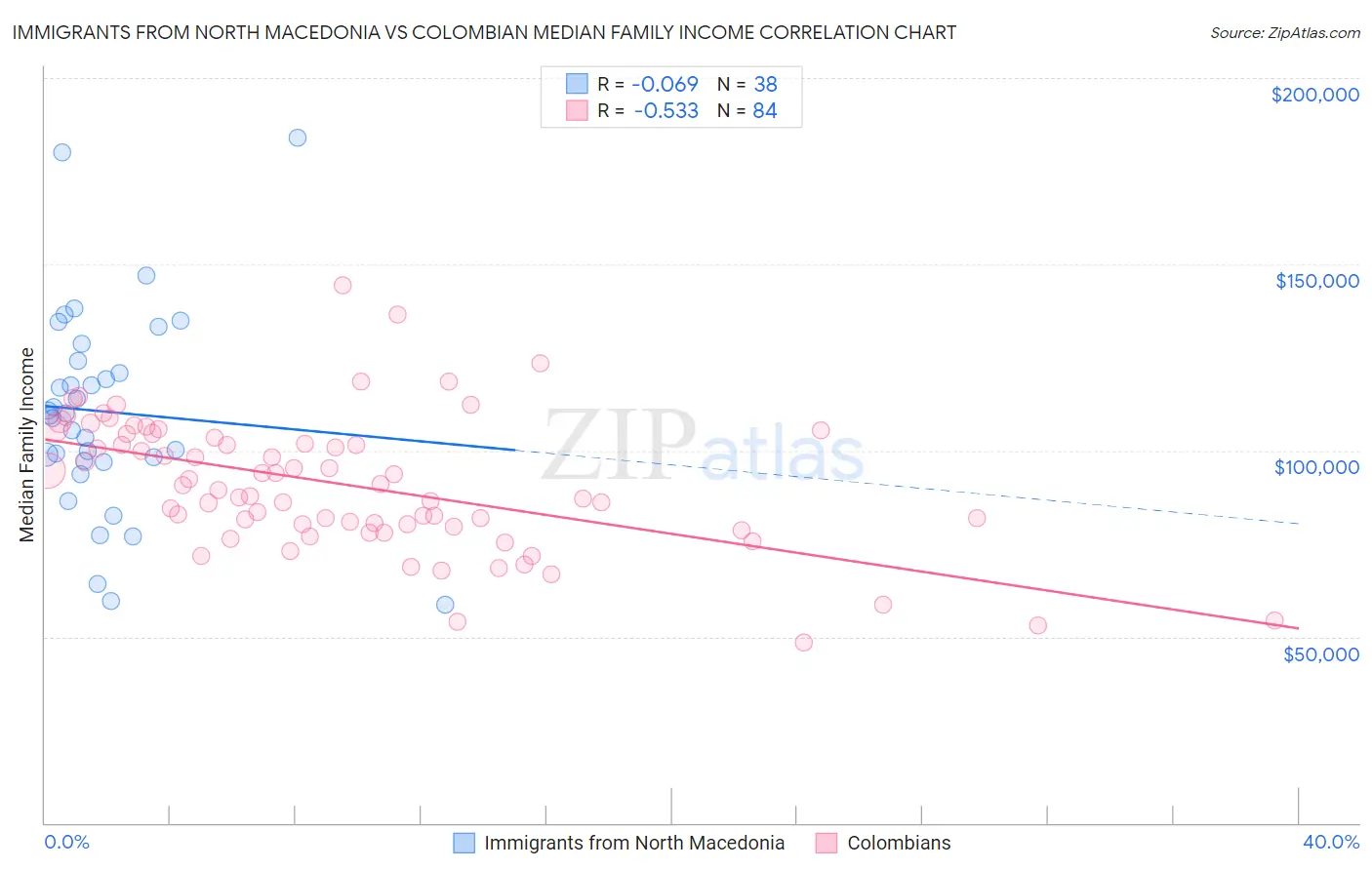Immigrants from North Macedonia vs Colombian Median Family Income