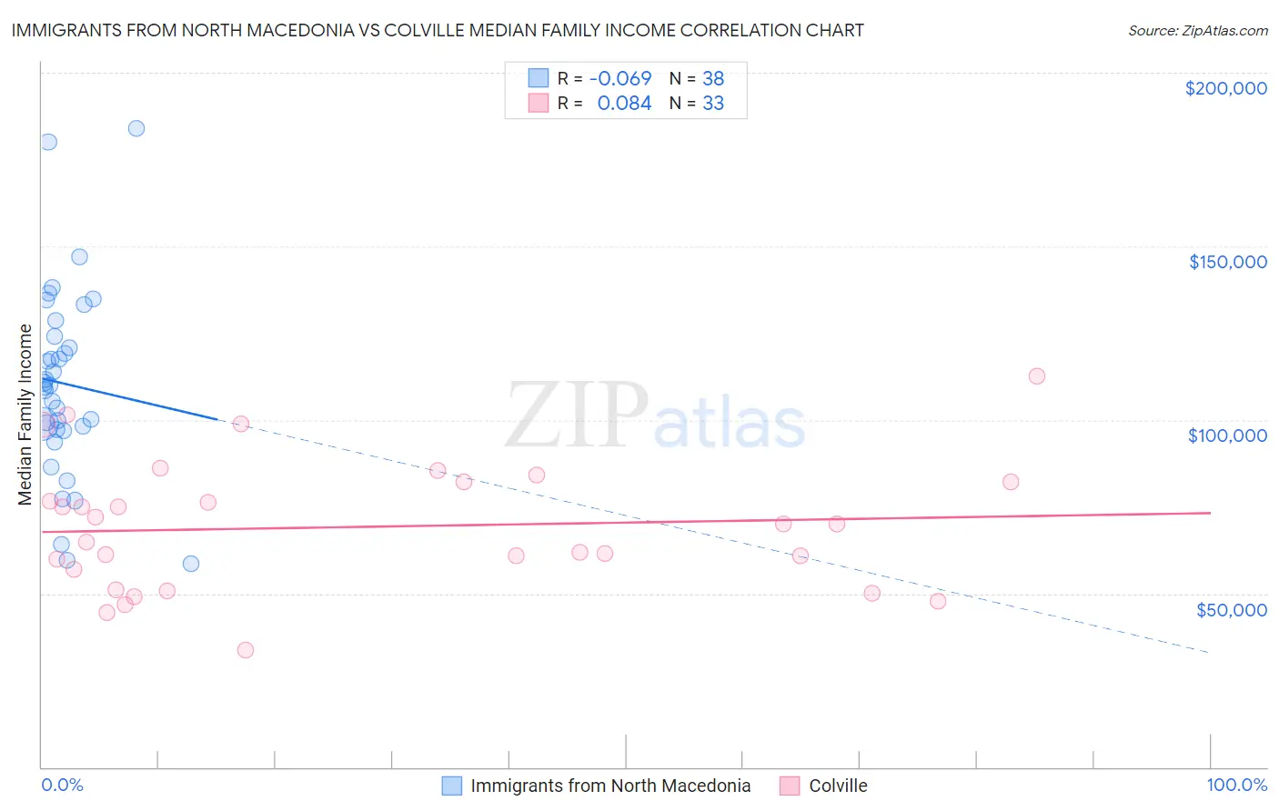 Immigrants from North Macedonia vs Colville Median Family Income