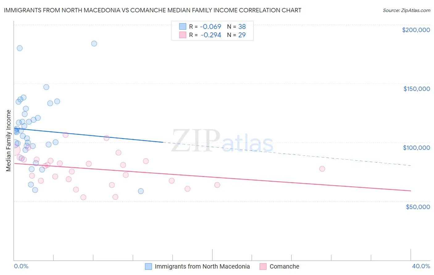 Immigrants from North Macedonia vs Comanche Median Family Income