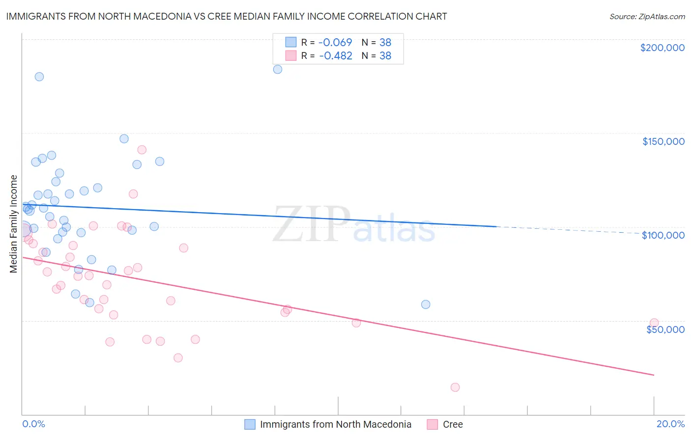 Immigrants from North Macedonia vs Cree Median Family Income