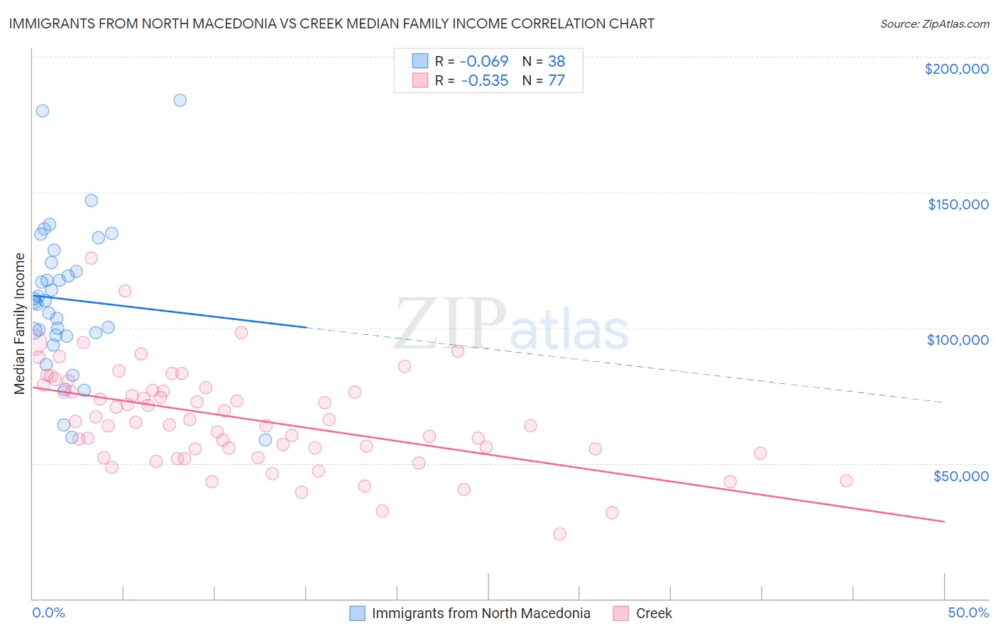 Immigrants from North Macedonia vs Creek Median Family Income