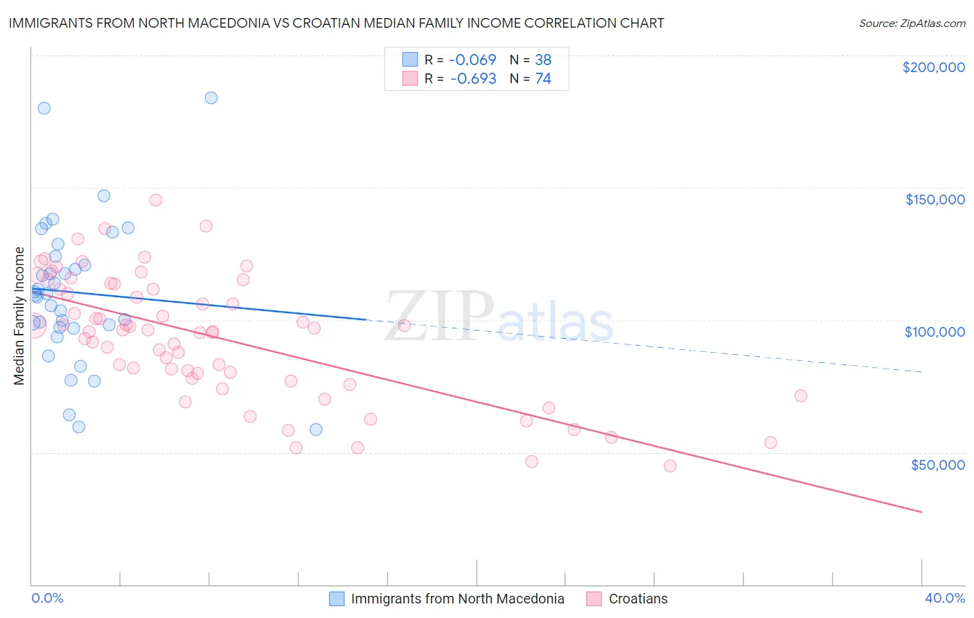 Immigrants from North Macedonia vs Croatian Median Family Income