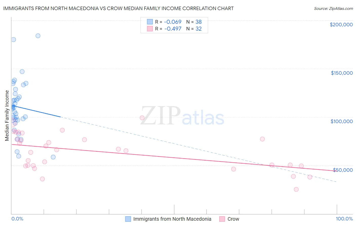 Immigrants from North Macedonia vs Crow Median Family Income