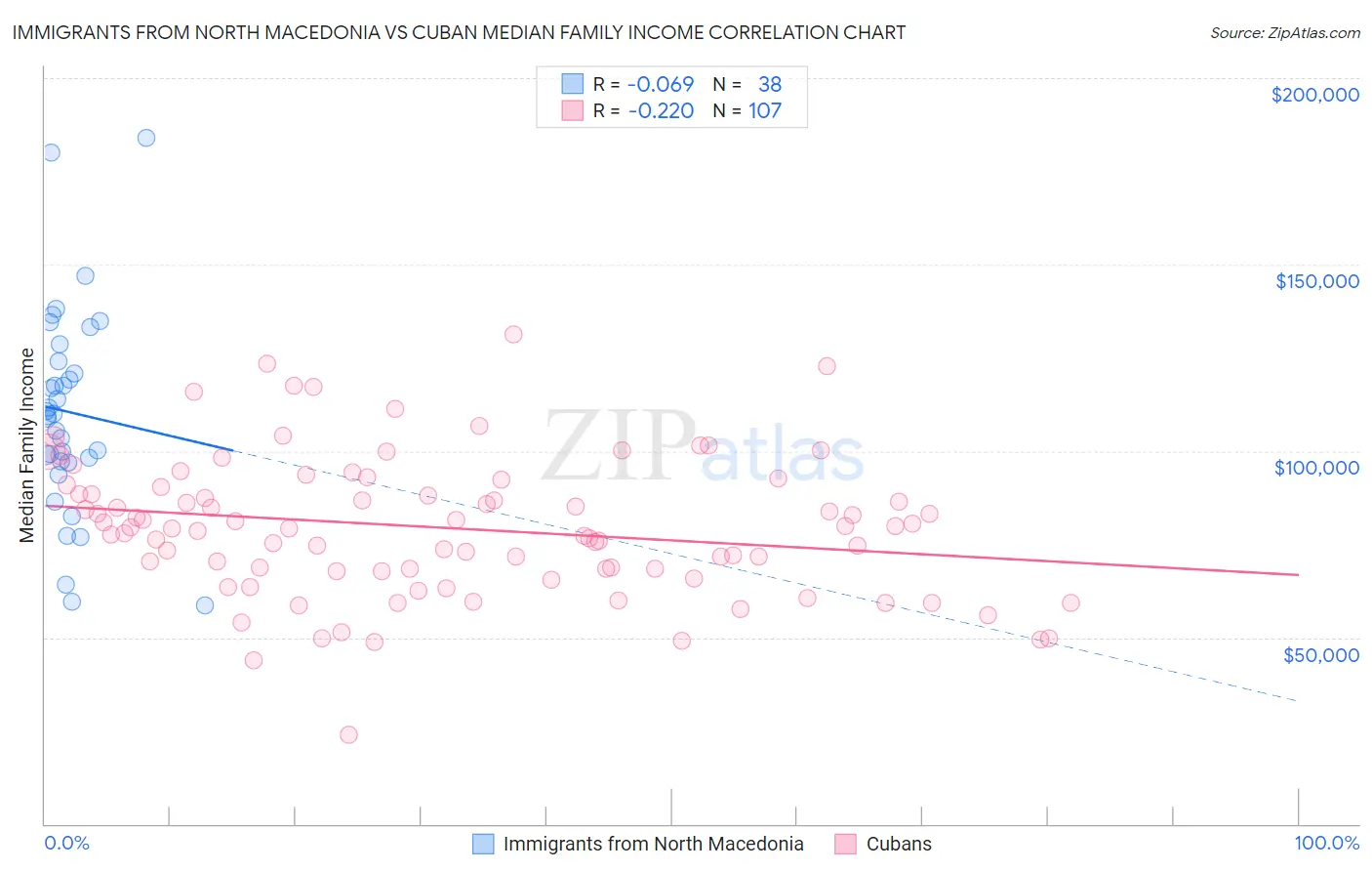 Immigrants from North Macedonia vs Cuban Median Family Income