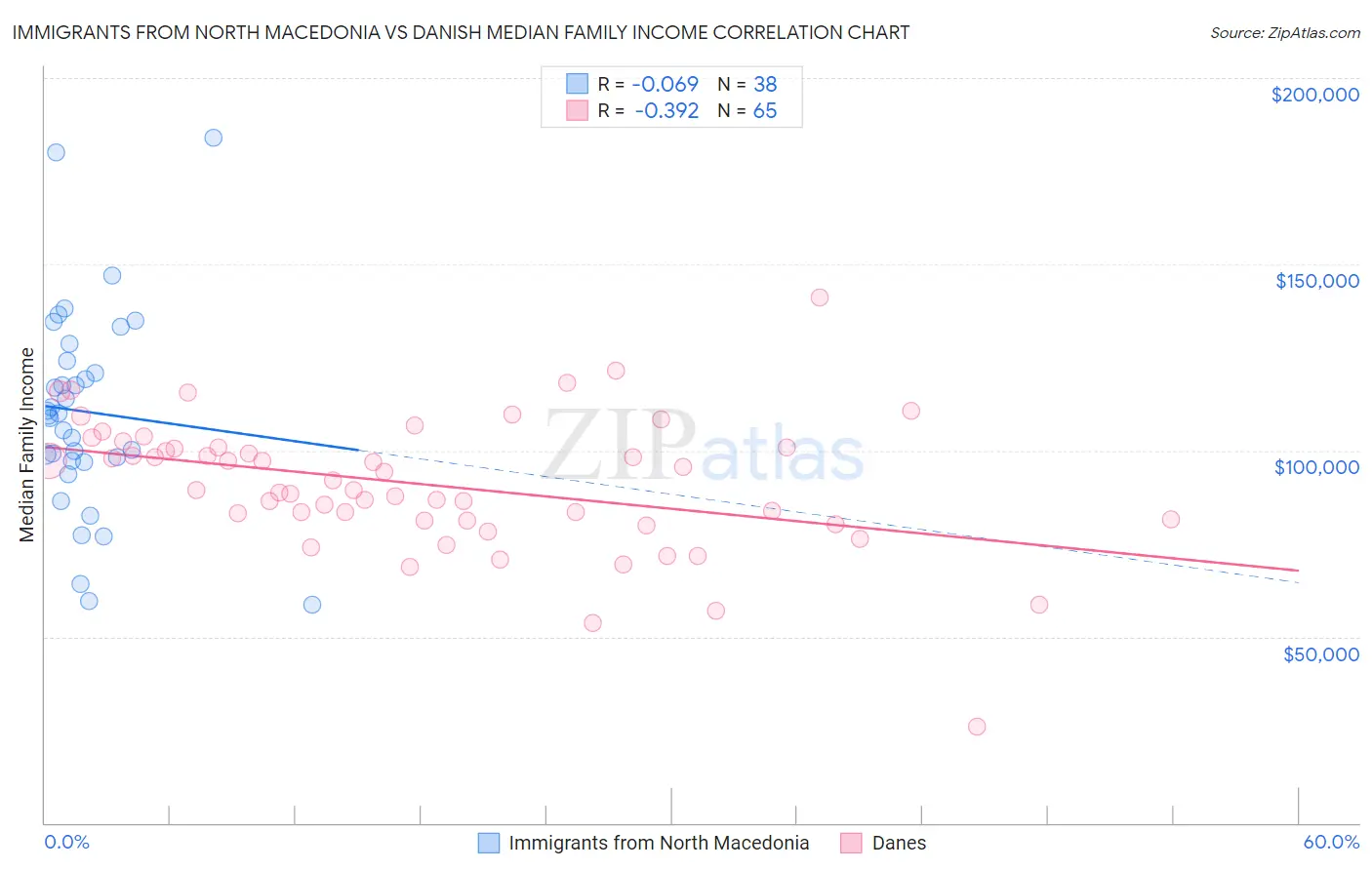 Immigrants from North Macedonia vs Danish Median Family Income