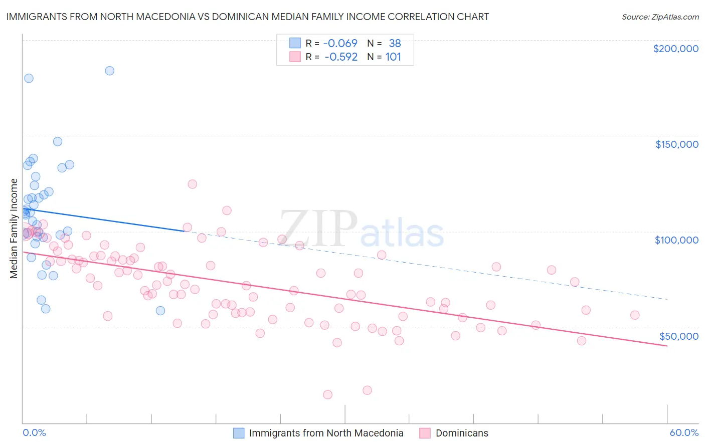 Immigrants from North Macedonia vs Dominican Median Family Income