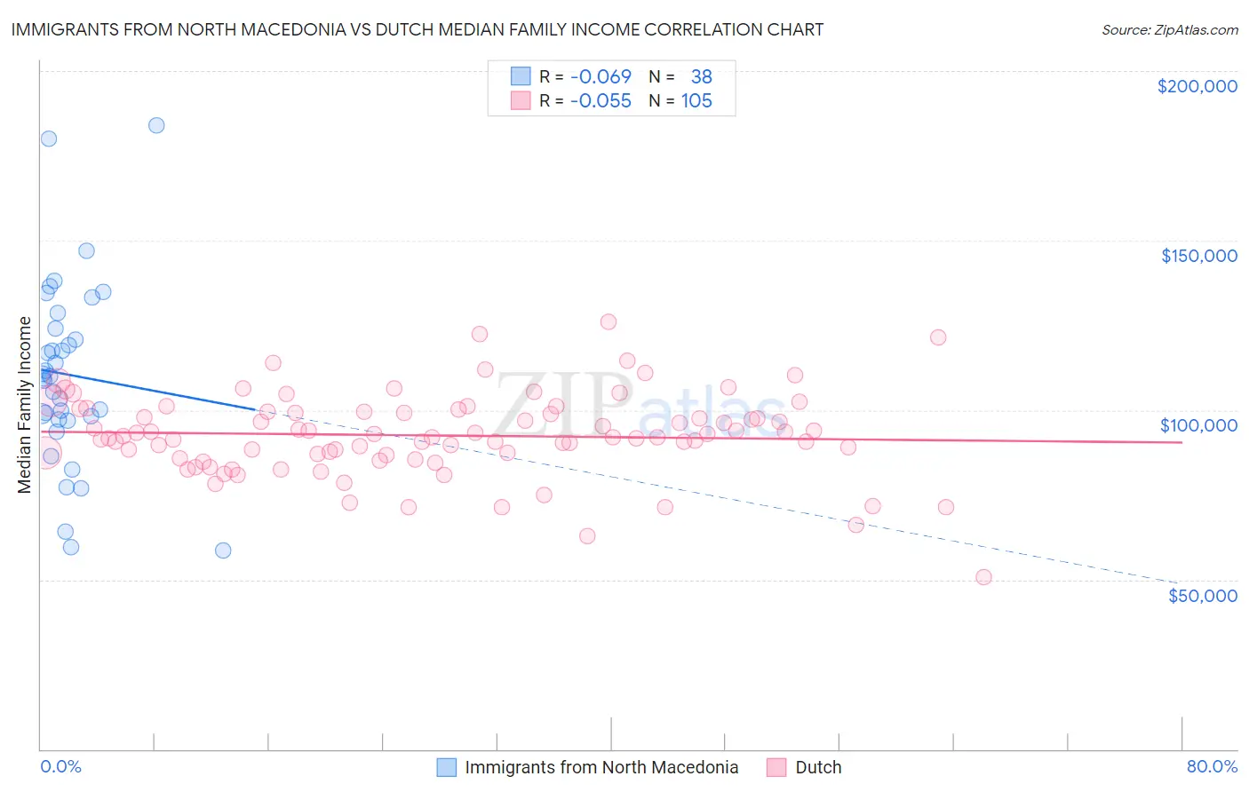 Immigrants from North Macedonia vs Dutch Median Family Income