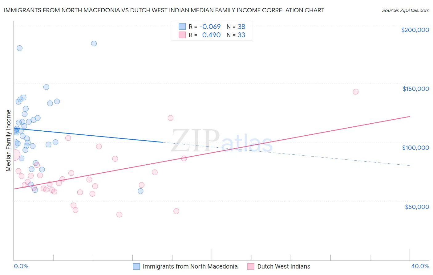 Immigrants from North Macedonia vs Dutch West Indian Median Family Income