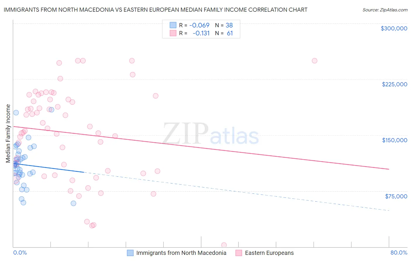 Immigrants from North Macedonia vs Eastern European Median Family Income