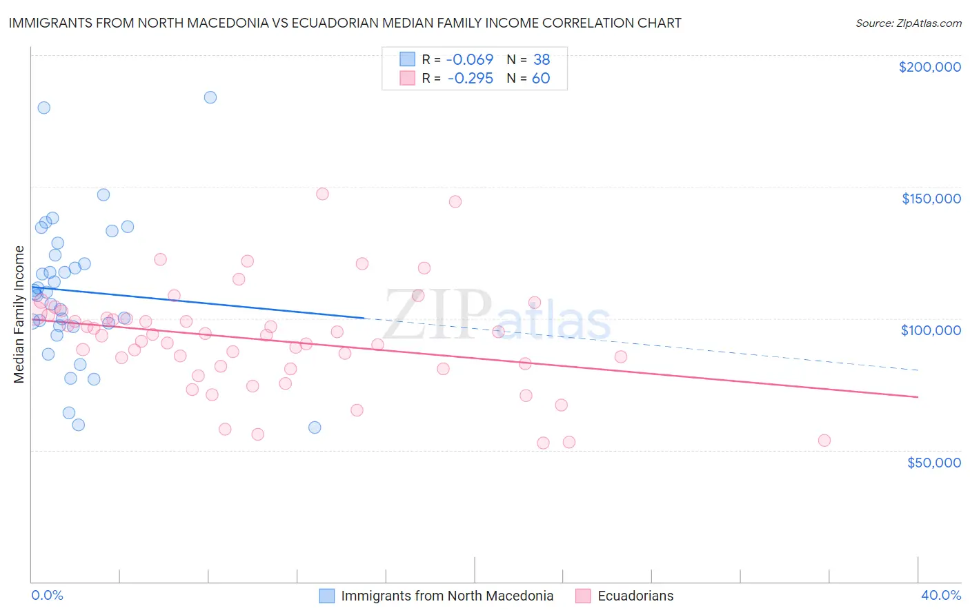 Immigrants from North Macedonia vs Ecuadorian Median Family Income