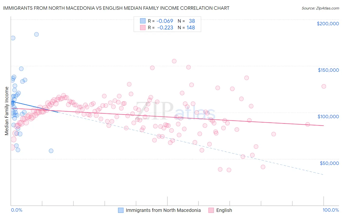 Immigrants from North Macedonia vs English Median Family Income