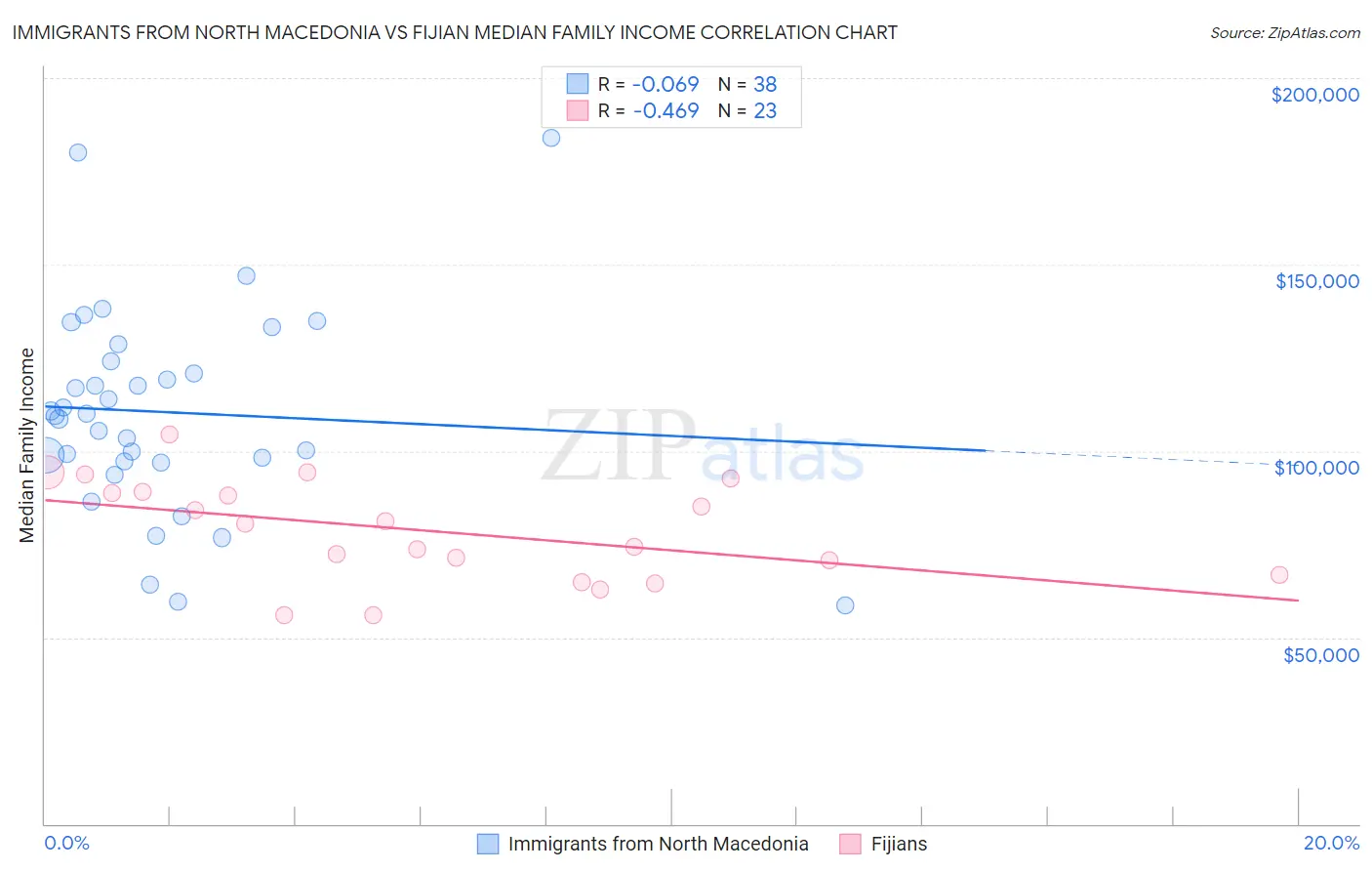 Immigrants from North Macedonia vs Fijian Median Family Income