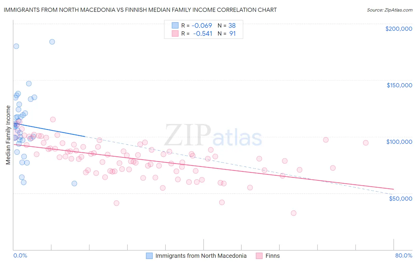 Immigrants from North Macedonia vs Finnish Median Family Income