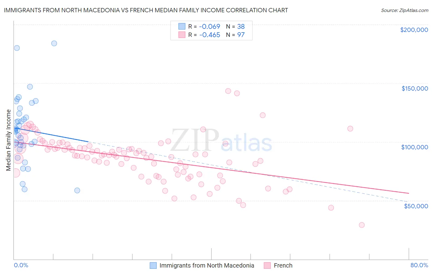 Immigrants from North Macedonia vs French Median Family Income