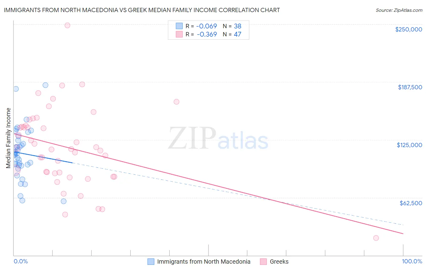 Immigrants from North Macedonia vs Greek Median Family Income