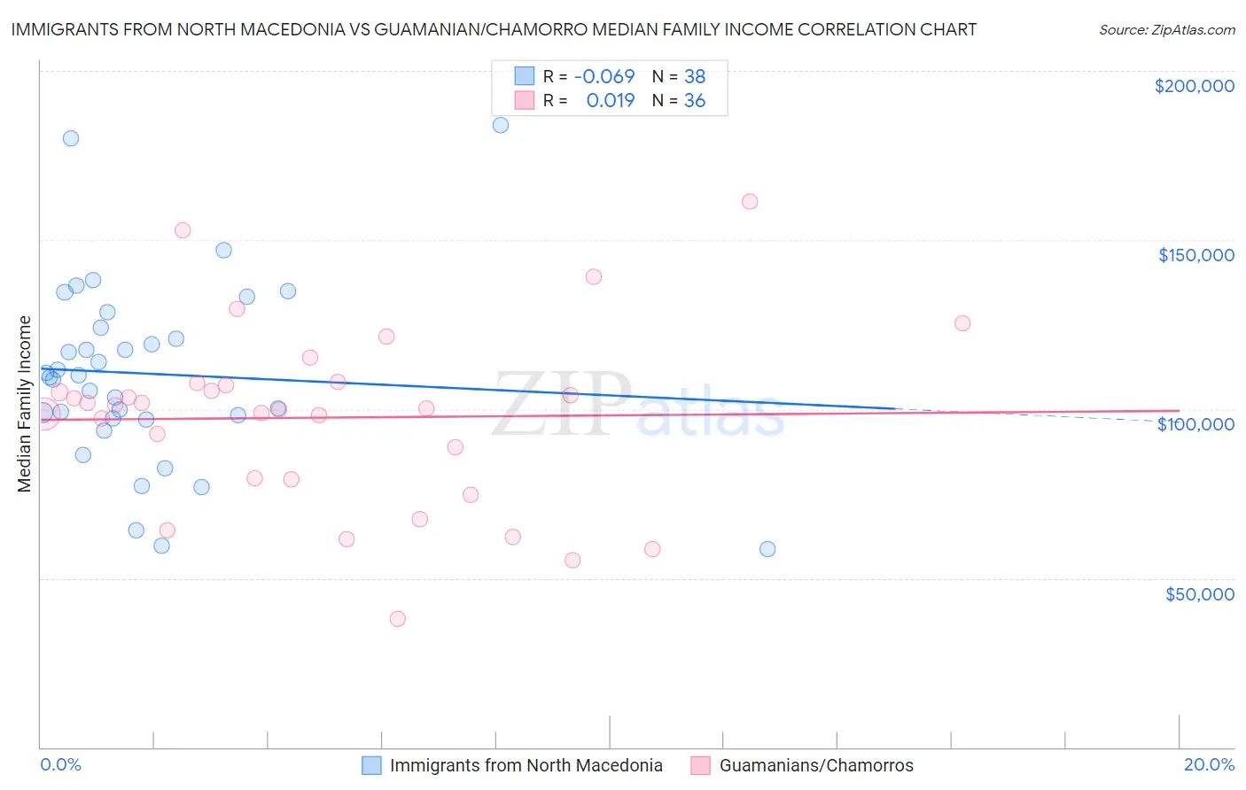 Immigrants from North Macedonia vs Guamanian/Chamorro Median Family Income