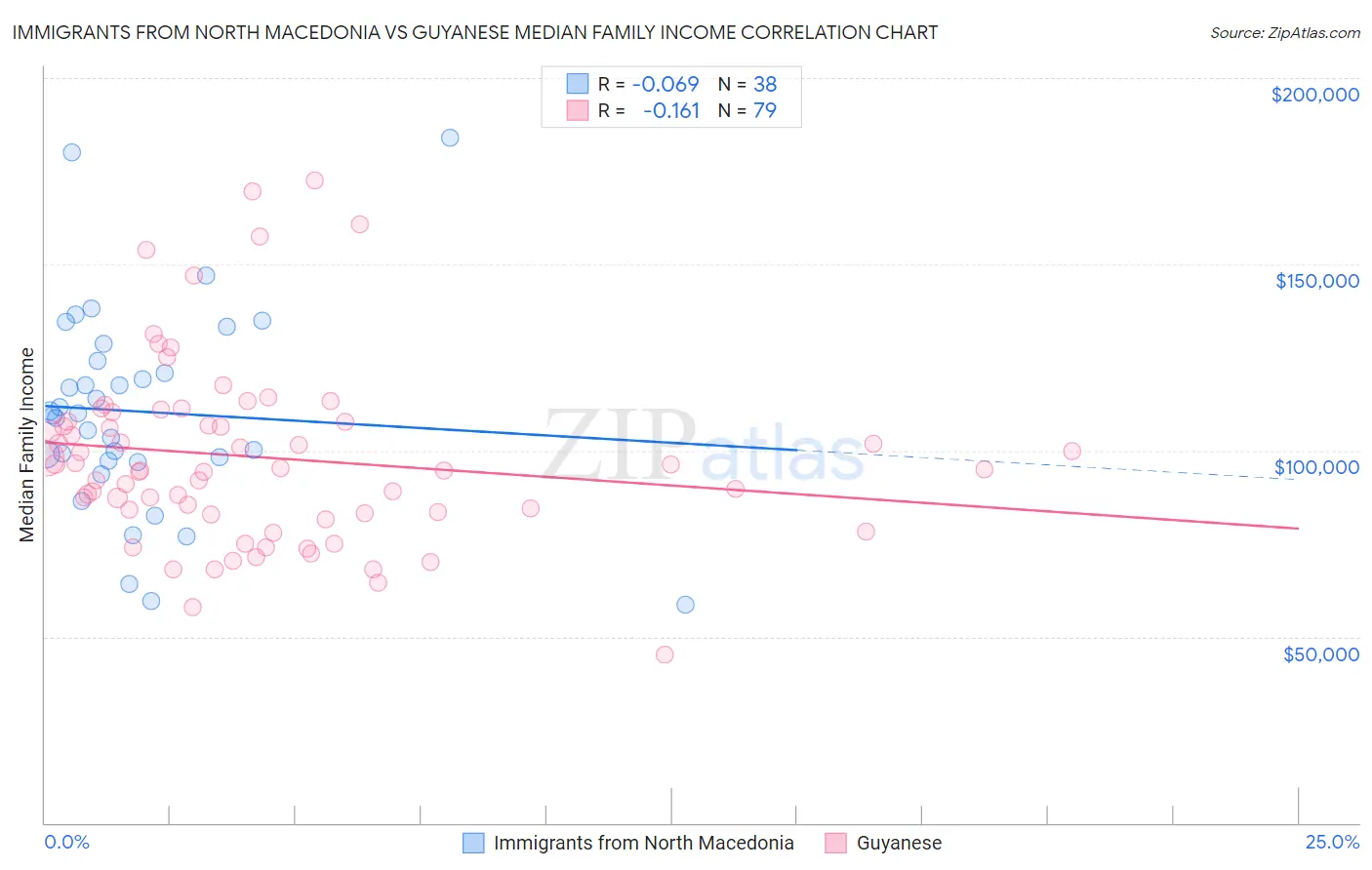 Immigrants from North Macedonia vs Guyanese Median Family Income