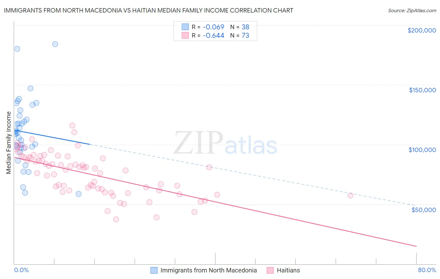 Immigrants from North Macedonia vs Haitian Median Family Income