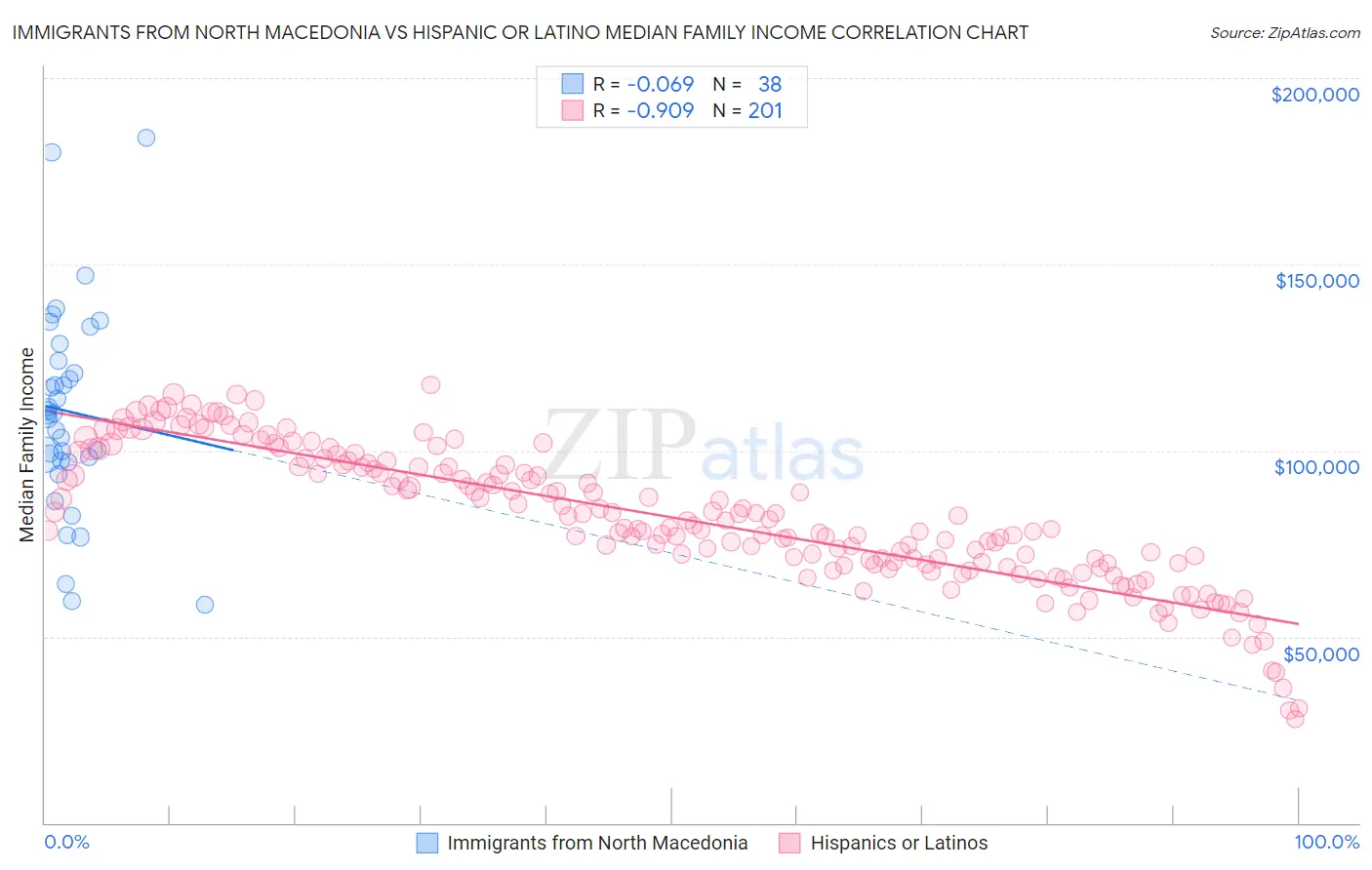 Immigrants from North Macedonia vs Hispanic or Latino Median Family Income