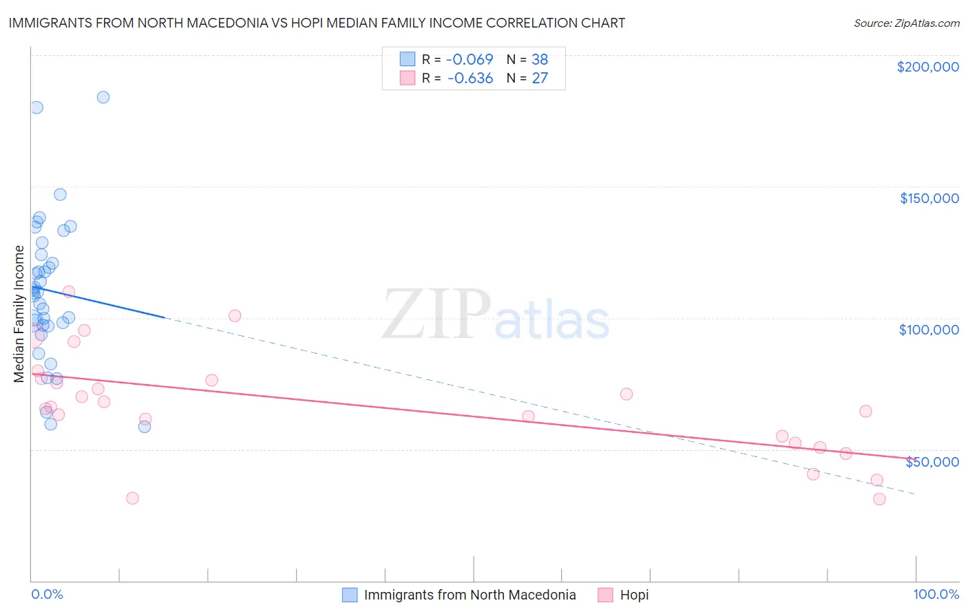 Immigrants from North Macedonia vs Hopi Median Family Income