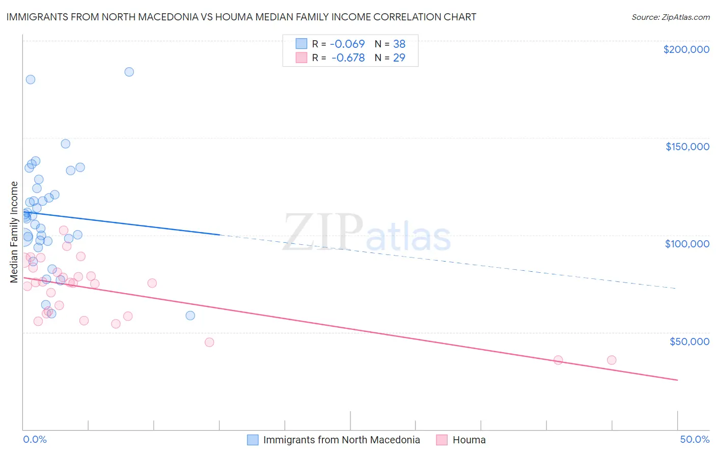 Immigrants from North Macedonia vs Houma Median Family Income