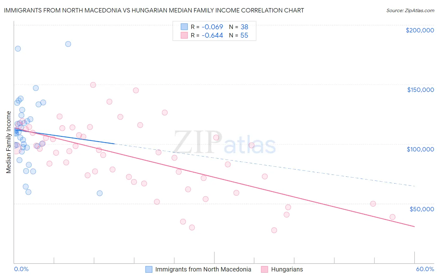 Immigrants from North Macedonia vs Hungarian Median Family Income