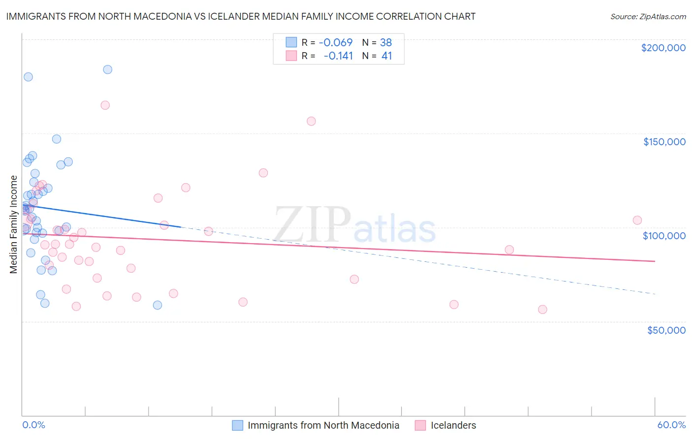 Immigrants from North Macedonia vs Icelander Median Family Income