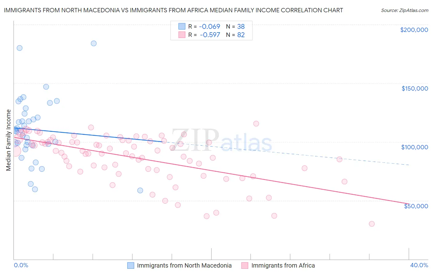 Immigrants from North Macedonia vs Immigrants from Africa Median Family Income