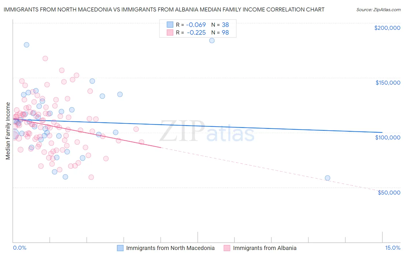 Immigrants from North Macedonia vs Immigrants from Albania Median Family Income