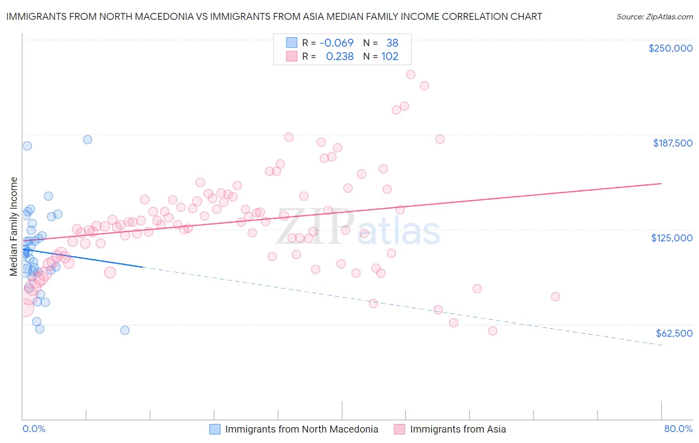 Immigrants from North Macedonia vs Immigrants from Asia Median Family Income