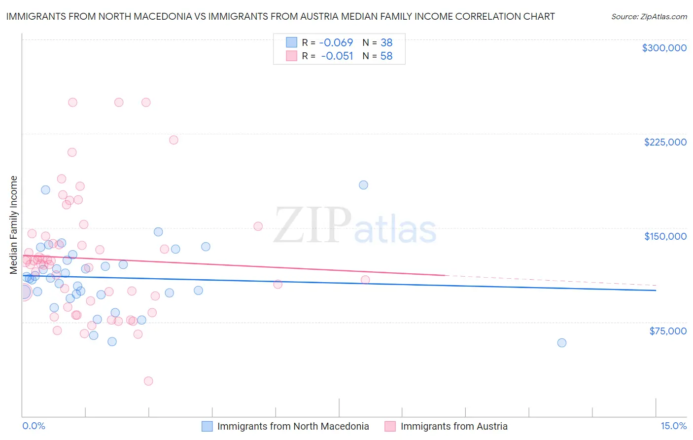 Immigrants from North Macedonia vs Immigrants from Austria Median Family Income