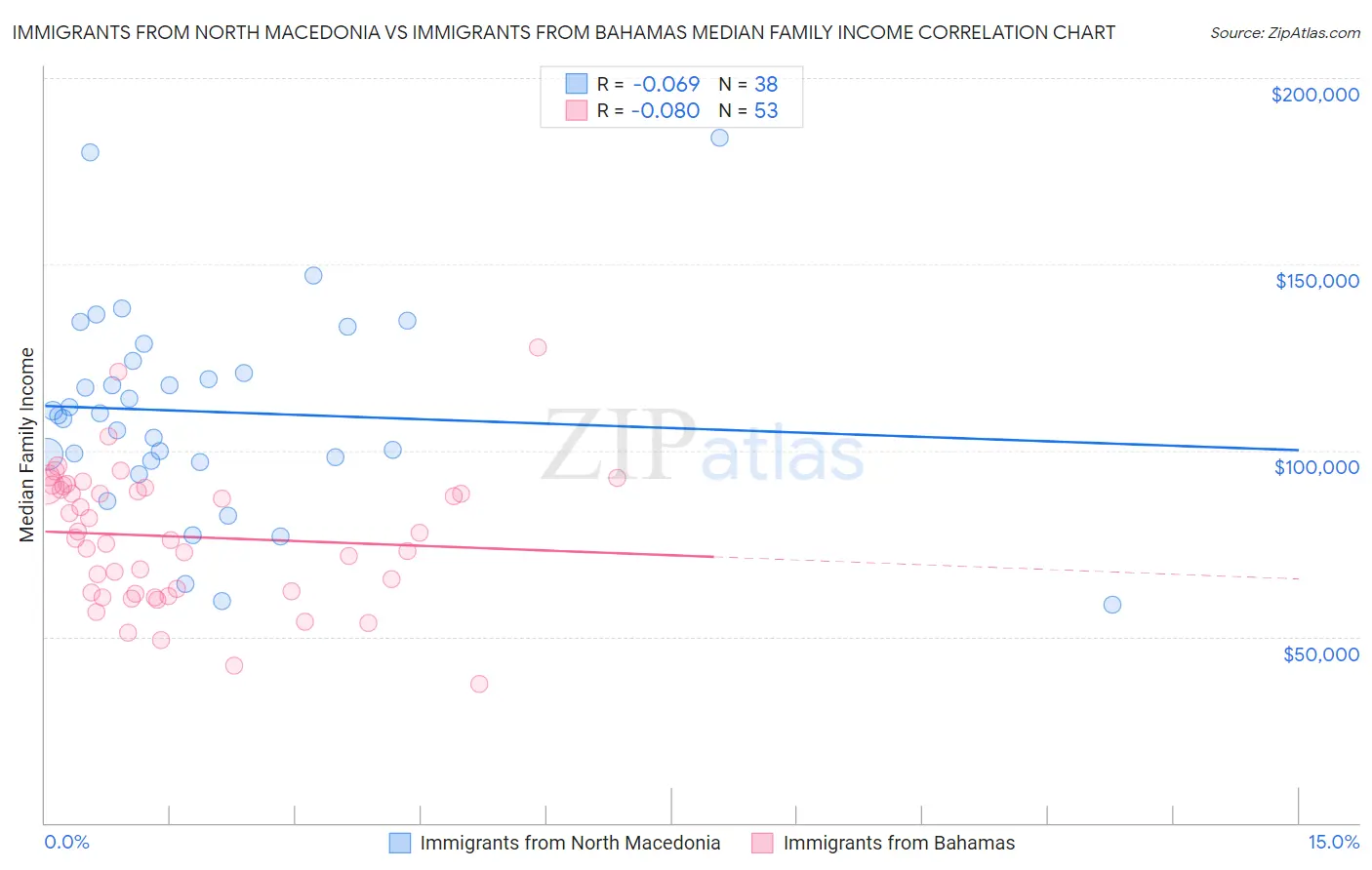 Immigrants from North Macedonia vs Immigrants from Bahamas Median Family Income