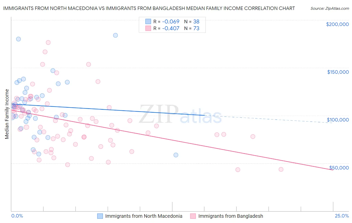 Immigrants from North Macedonia vs Immigrants from Bangladesh Median Family Income
