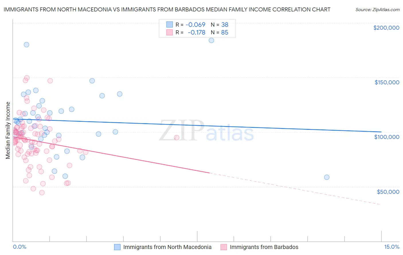 Immigrants from North Macedonia vs Immigrants from Barbados Median Family Income