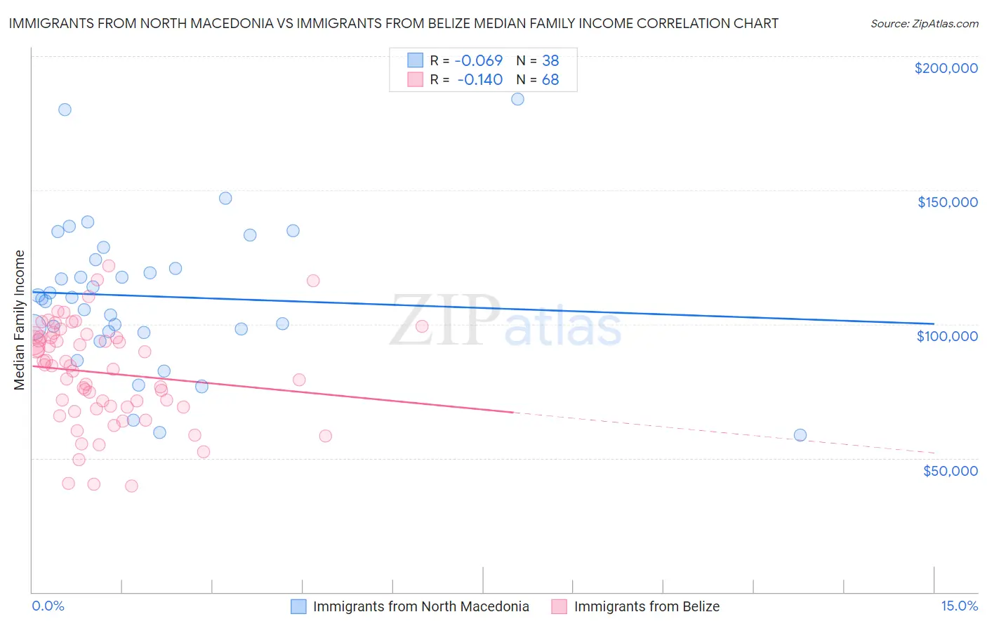 Immigrants from North Macedonia vs Immigrants from Belize Median Family Income