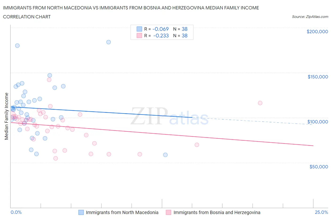 Immigrants from North Macedonia vs Immigrants from Bosnia and Herzegovina Median Family Income
