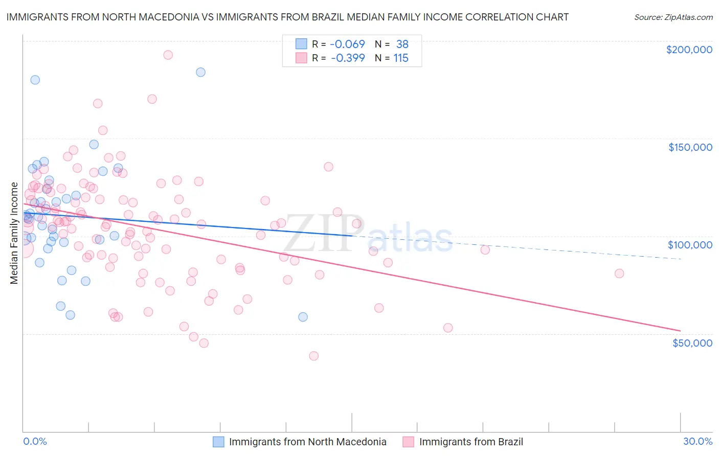 Immigrants from North Macedonia vs Immigrants from Brazil Median Family Income