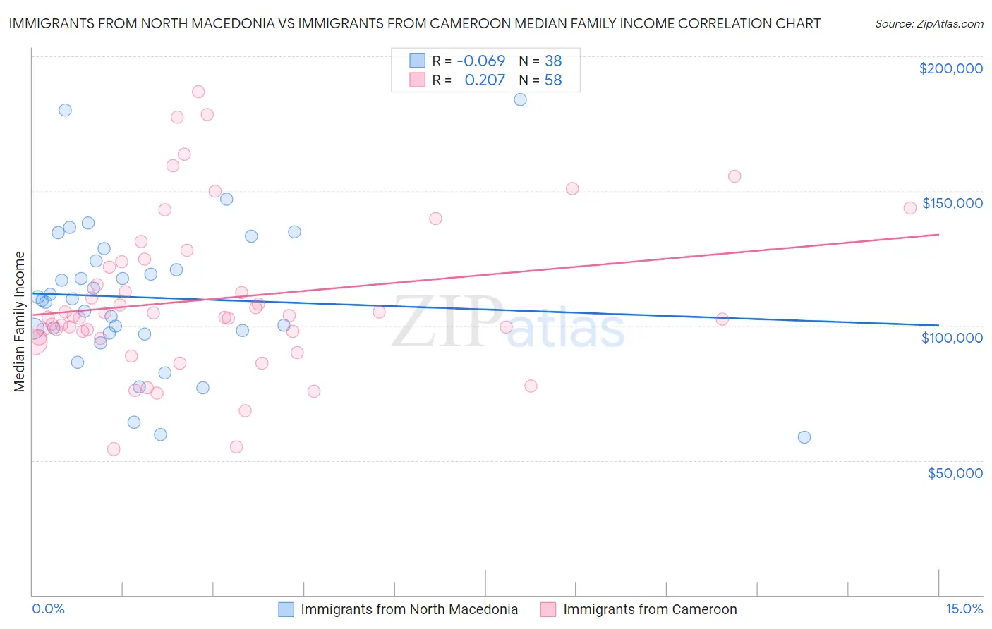 Immigrants from North Macedonia vs Immigrants from Cameroon Median Family Income