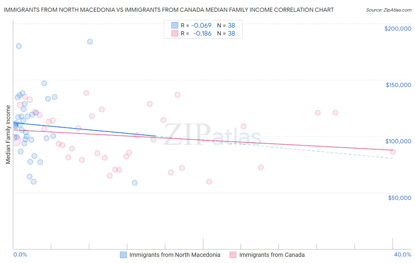 Immigrants from North Macedonia vs Immigrants from Canada Median Family Income