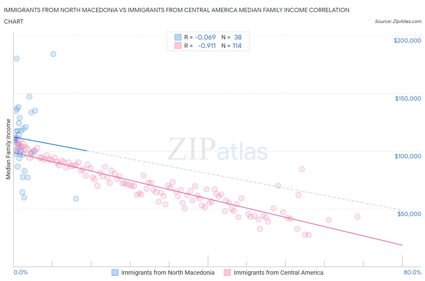 Immigrants from North Macedonia vs Immigrants from Central America Median Family Income