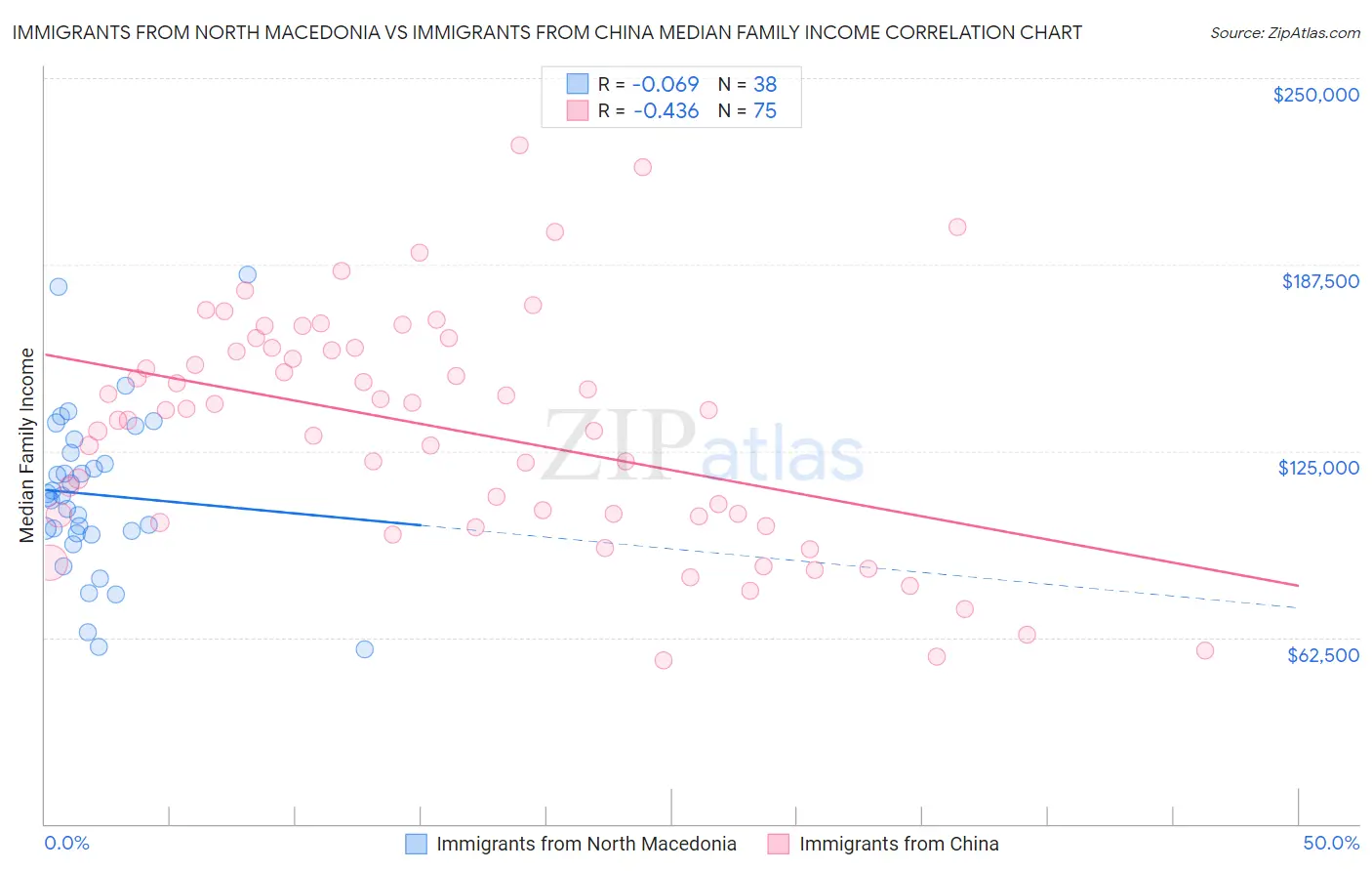 Immigrants from North Macedonia vs Immigrants from China Median Family Income